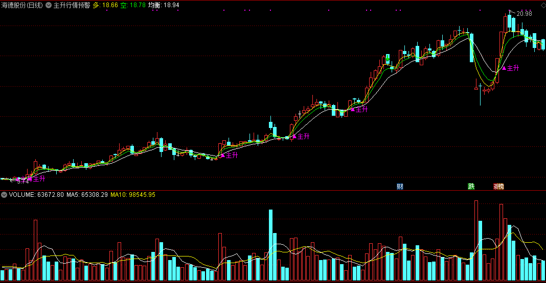 主升行情预警，预警翻倍标的，一波主升起航