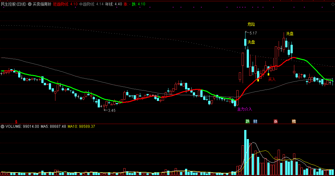 【买卖指南针】主图指标 指明主力介入方向 通达信 源码 实测图