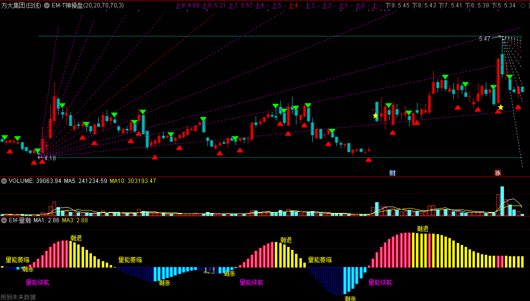 em组合套装指标：em-t神操盘+em-量潮，监控量能潮起和潮退，掌握主升波段！