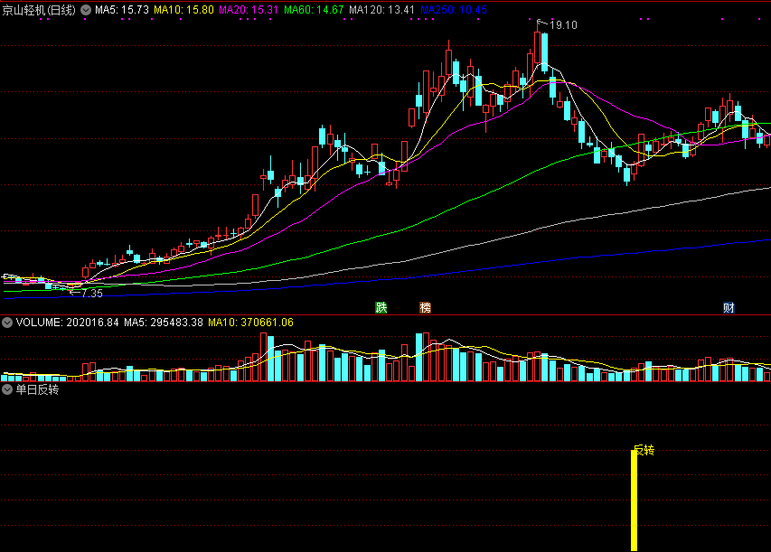 破解单日反转形态——单日反转指标为你及时预警！附公式源码！