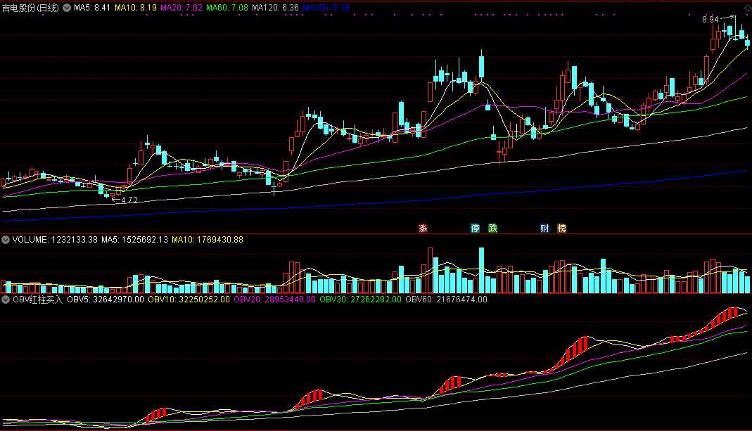 obv红柱买入副图指标，自编自用指标，上涨过程中介入！