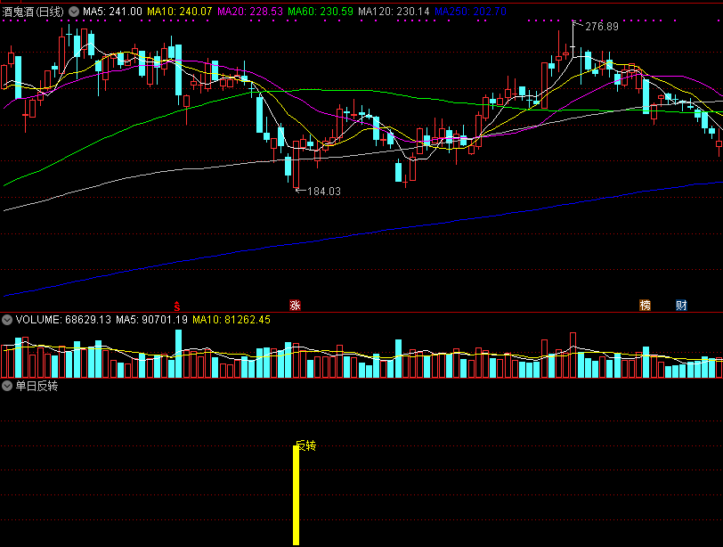 破解单日反转形态——单日反转指标为你及时预警！附公式源码！