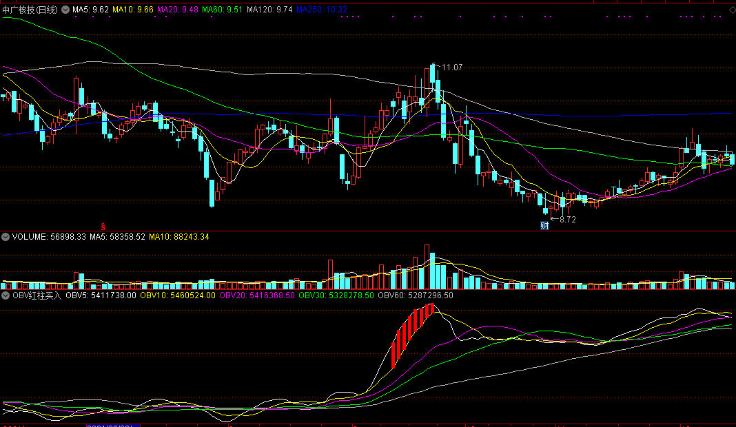 obv红柱买入副图指标，自编自用指标，上涨过程中介入！