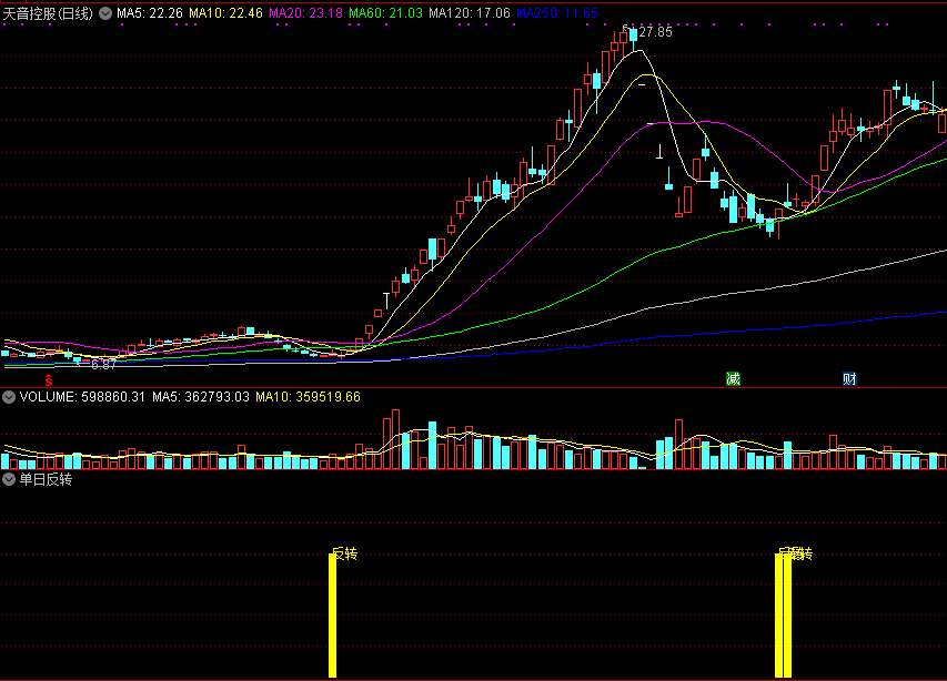 破解单日反转形态——单日反转指标为你及时预警！附公式源码！