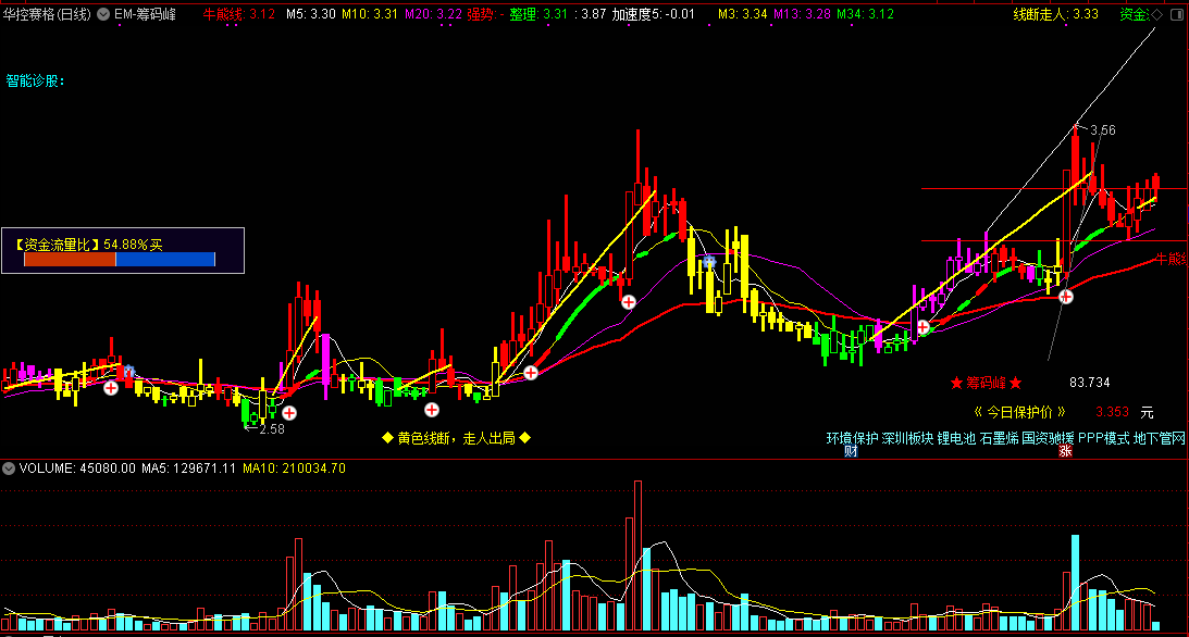 em-筹码峰主图指标 解盘资金流量 通达信 源码 实测图