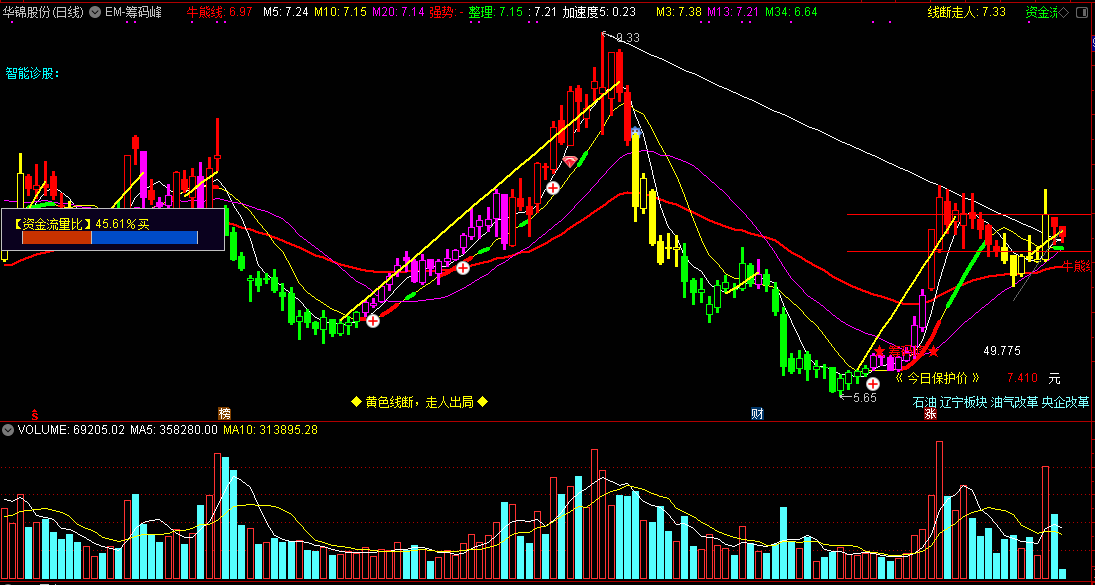 em-筹码峰主图指标 解盘资金流量 通达信 源码 实测图