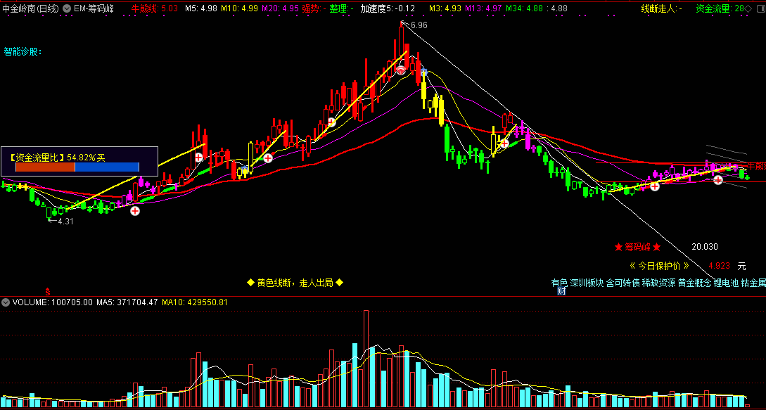 em-筹码峰主图指标 解盘资金流量 通达信 源码 实测图