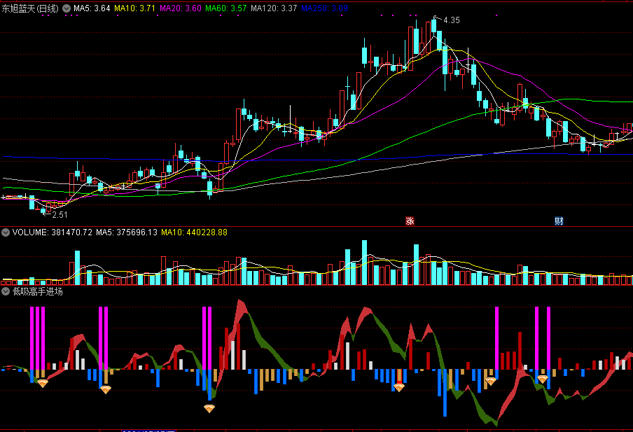 同花顺低吸高手进场指标公式