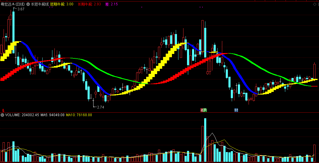 通达信长短牛熊线主图指标公式