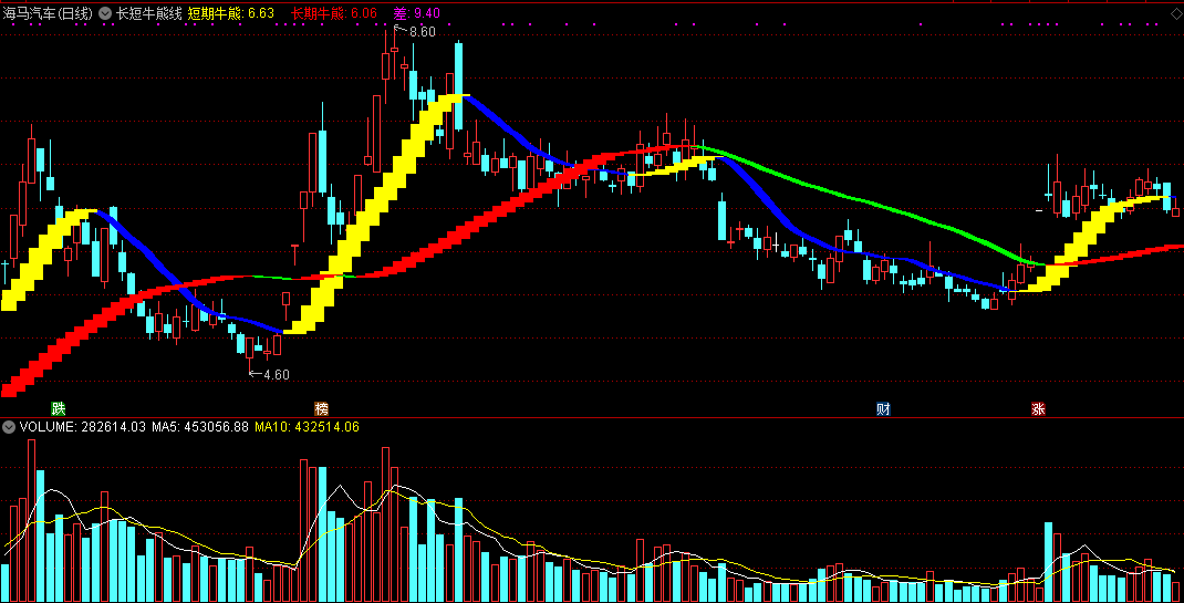 通达信长短牛熊线主图指标公式