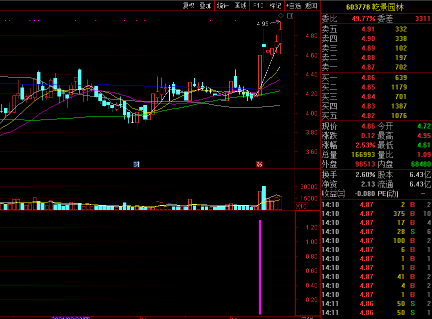 金钱豹vip副图/选股指标 2合一版 通达信超级vip指标 出票都是极品 源码分享