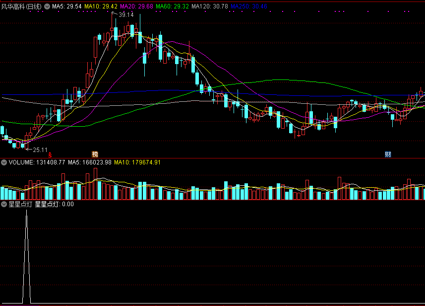 行情不算明朗的情况，通达信星星点灯选股公式照亮前行道路，不加密源码分享！