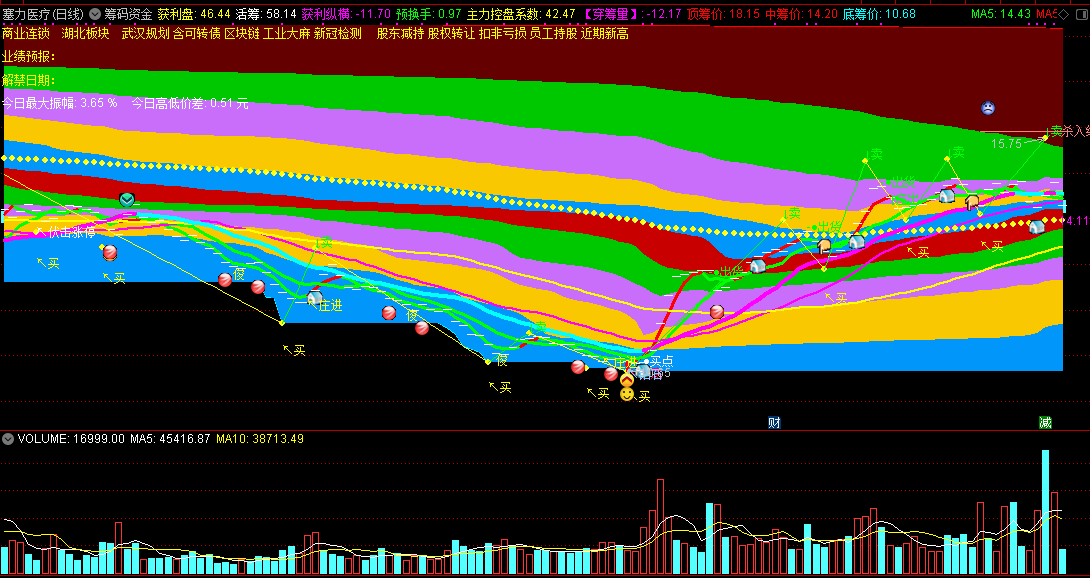 来自大马路老师的作品——筹码资金主图，资金监测非常不错的指标！