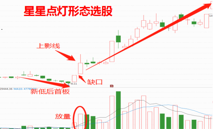 星星点灯选股器，成功率高