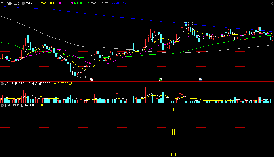 史上最全的假阴真阳选股公式合集 通达信指标 源码