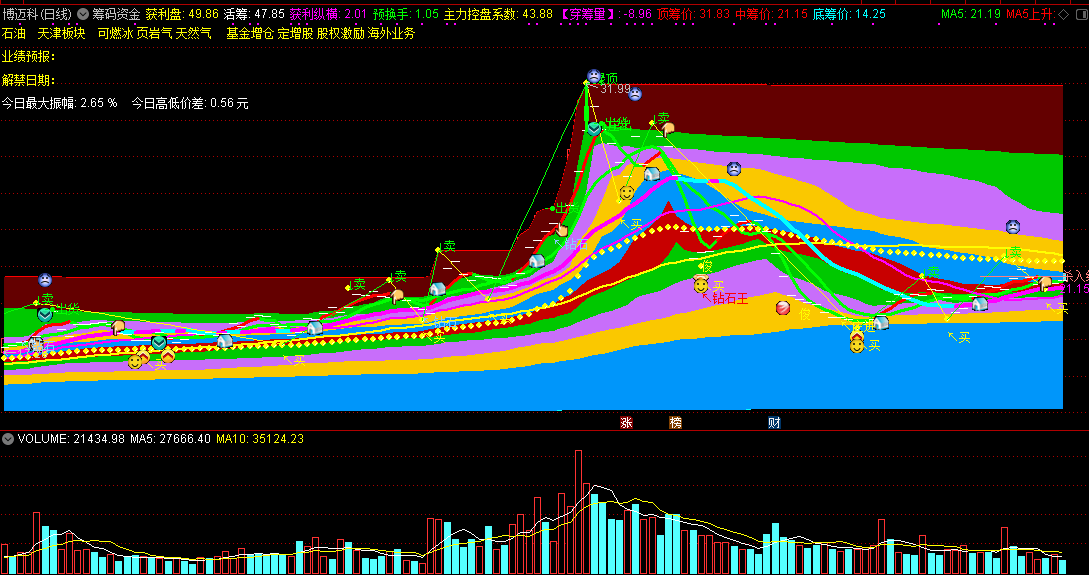 来自大马路老师的作品——筹码资金主图，资金监测非常不错的指标！