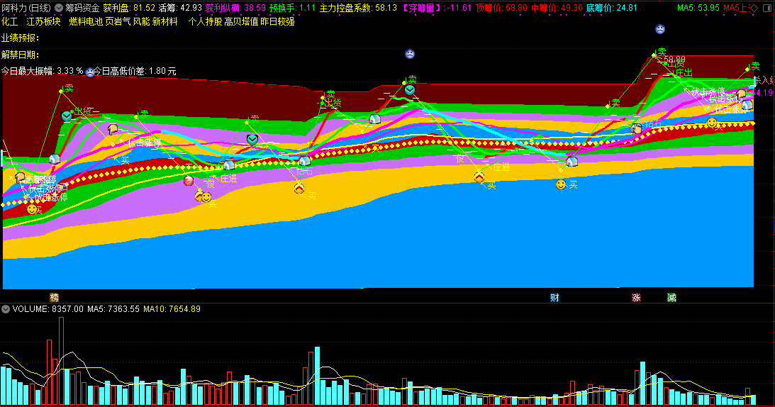 来自大马路老师的作品——筹码资金主图，资金监测非常不错的指标！