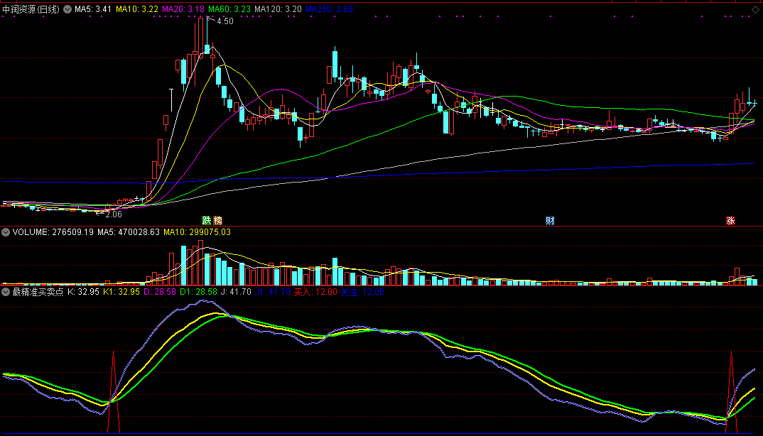 据说这是2020通达信最精准买卖点副图指标！源码分享，各位拿去不谢！