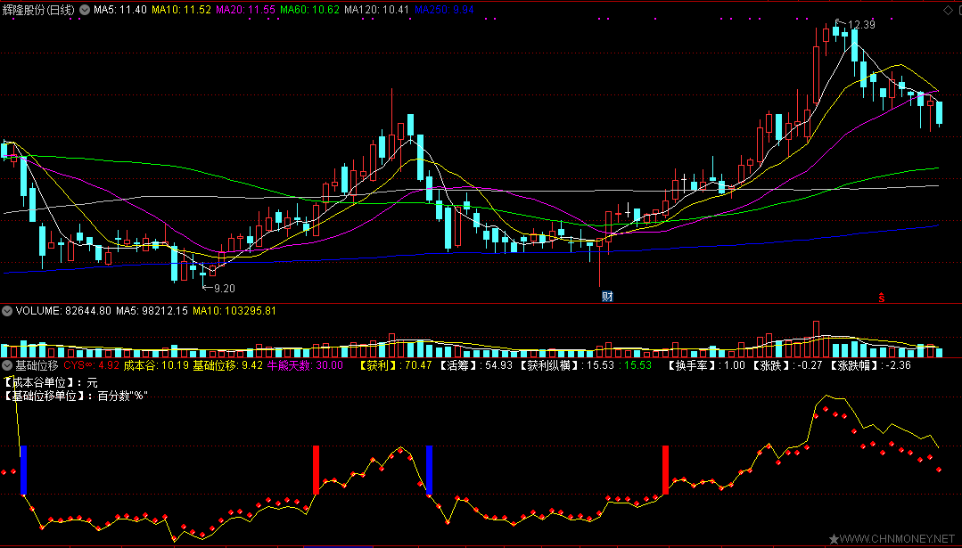 通达信基础位移副图指标，成本谷底或者是成本峰顶的偏移！