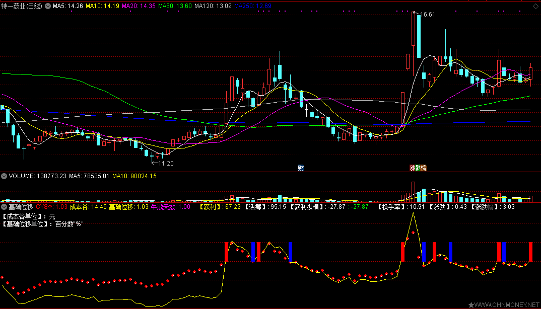 通达信基础位移副图指标，成本谷底或者是成本峰顶的偏移！