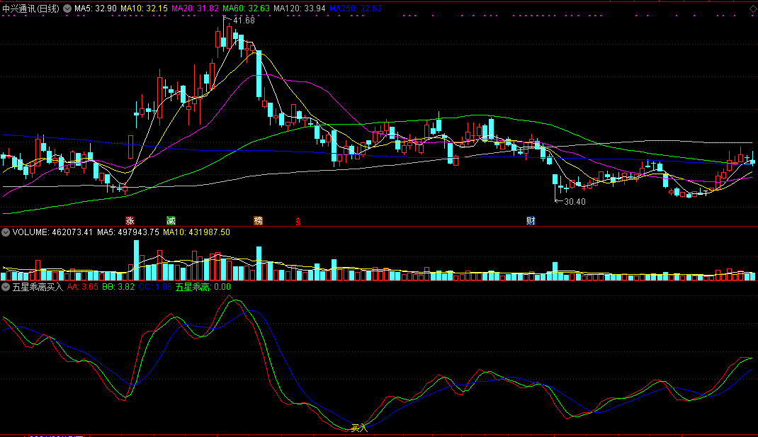 五星乖离买入副图/选股指标，用bias乖离定律抓牛股，买点准确率极高！ 