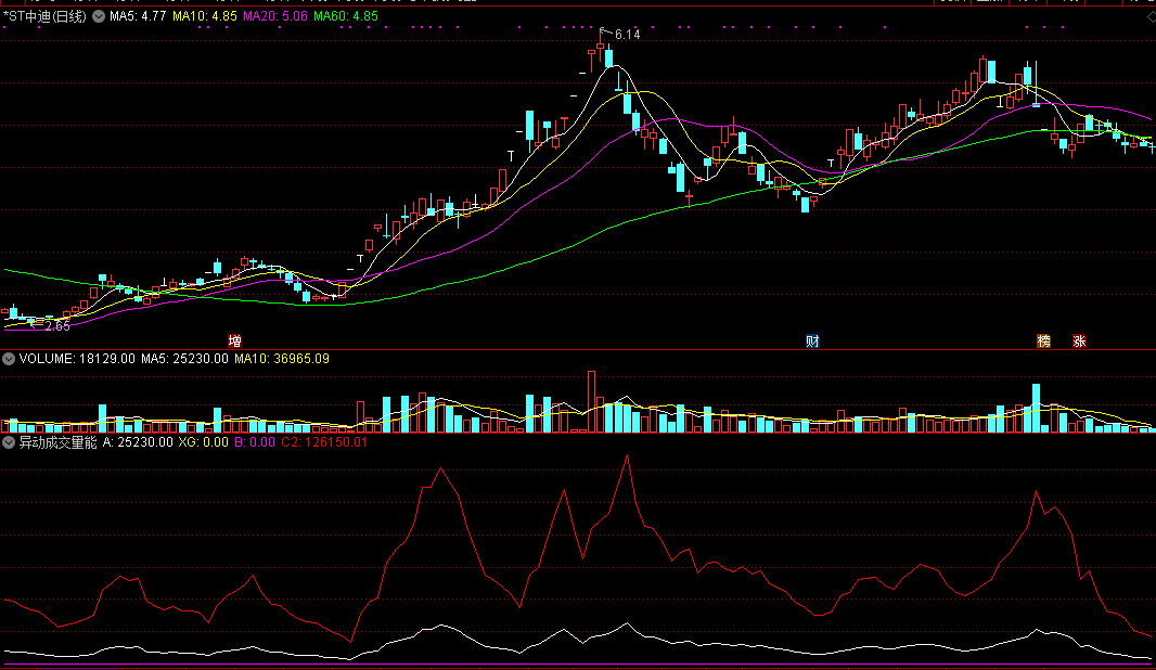 同花顺异动成交量能指标公式