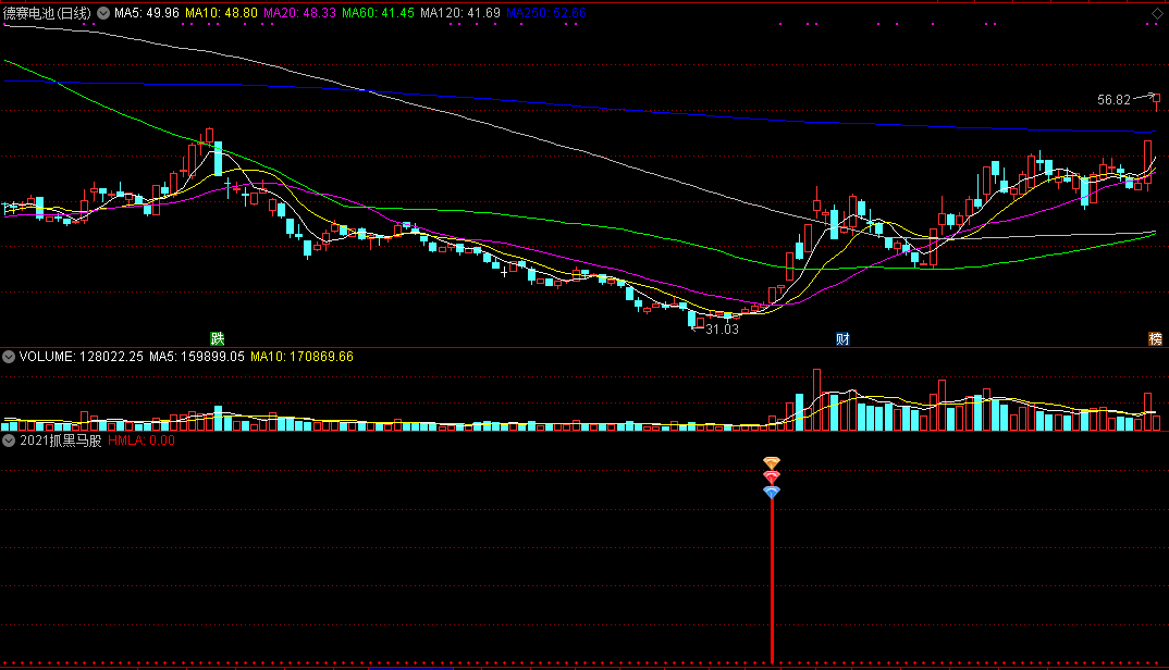 2021抓黑马股，顺应市场，做强势妖牛股！