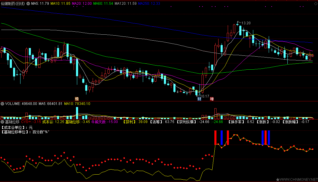 通达信基础位移副图指标，成本谷底或者是成本峰顶的偏移！
