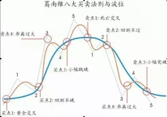 五星乖离买入副图/选股指标，用bias乖离定律抓牛股，买点准确率极高！ 