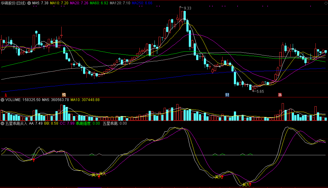 五星乖离买入副图/选股指标，用bias乖离定律抓牛股，买点准确率极高！ 