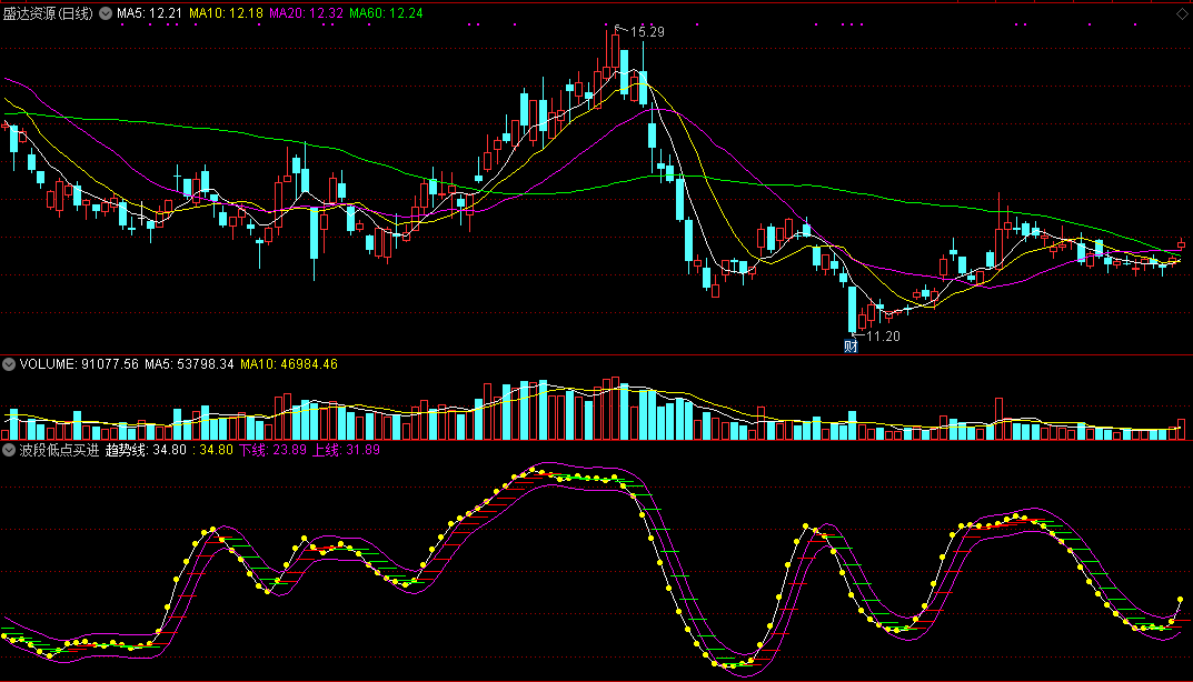 同花顺波段低点买进指标公式