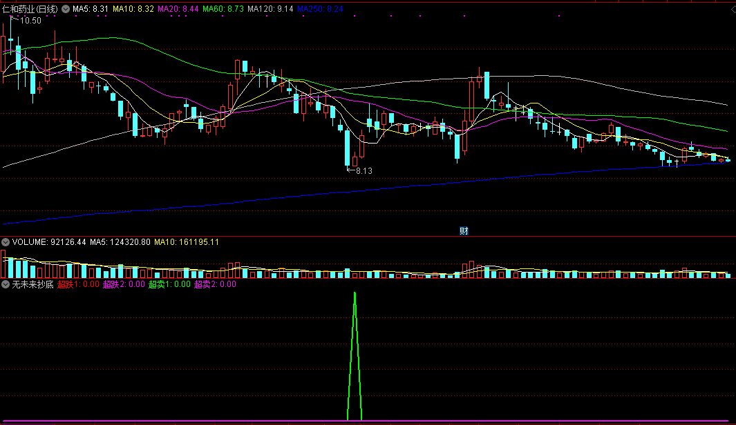 通达信无未来抄底副图指标，实质就是超跌抄底，源码没有未来！
