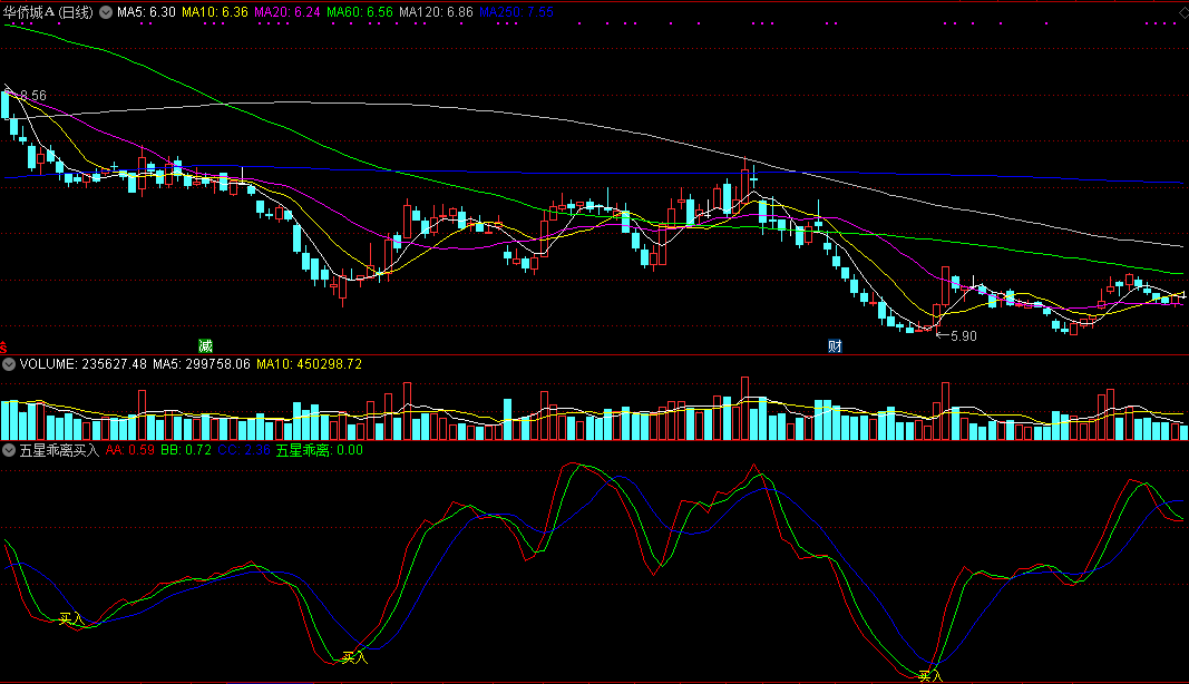五星乖离买入副图/选股指标，用bias乖离定律抓牛股，买点准确率极高！ 