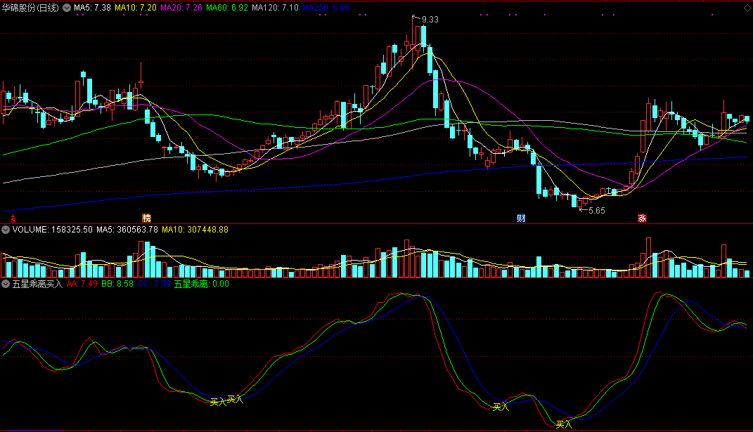 五星乖离买入副图/选股指标，用bias乖离定律抓牛股，买点准确率极高！ 