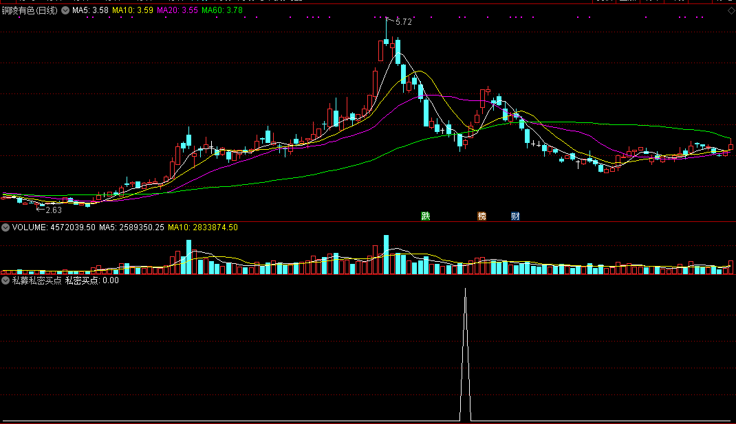 所出信号虽不多但却非常难得的私募私密买点选股公式