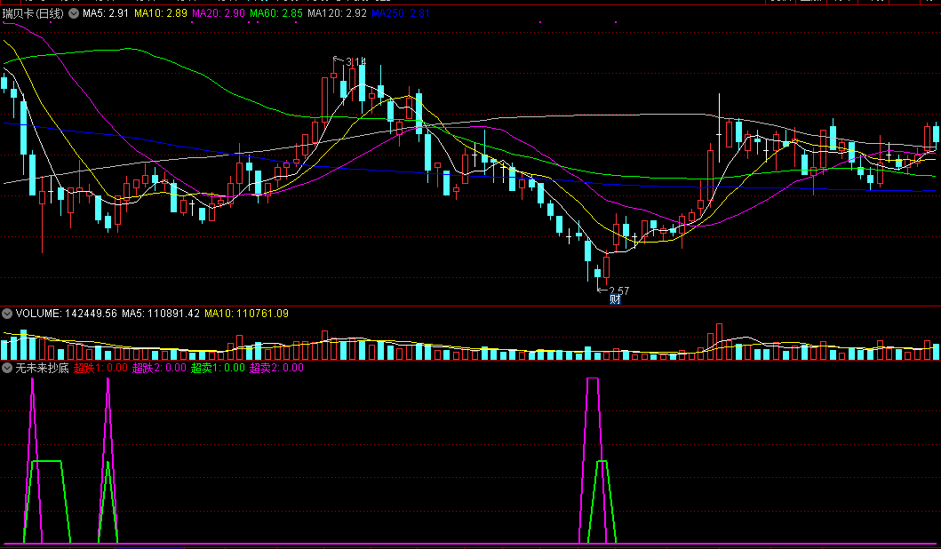 通达信无未来抄底副图指标，实质就是超跌抄底，源码没有未来！