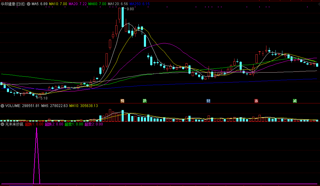 通达信无未来抄底副图指标，实质就是超跌抄底，源码没有未来！