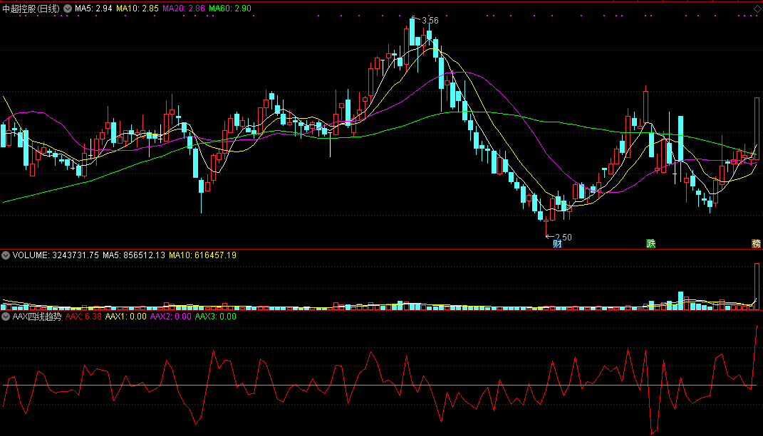 可以看清个股短线趋势方向的aax四线趋势副图公式