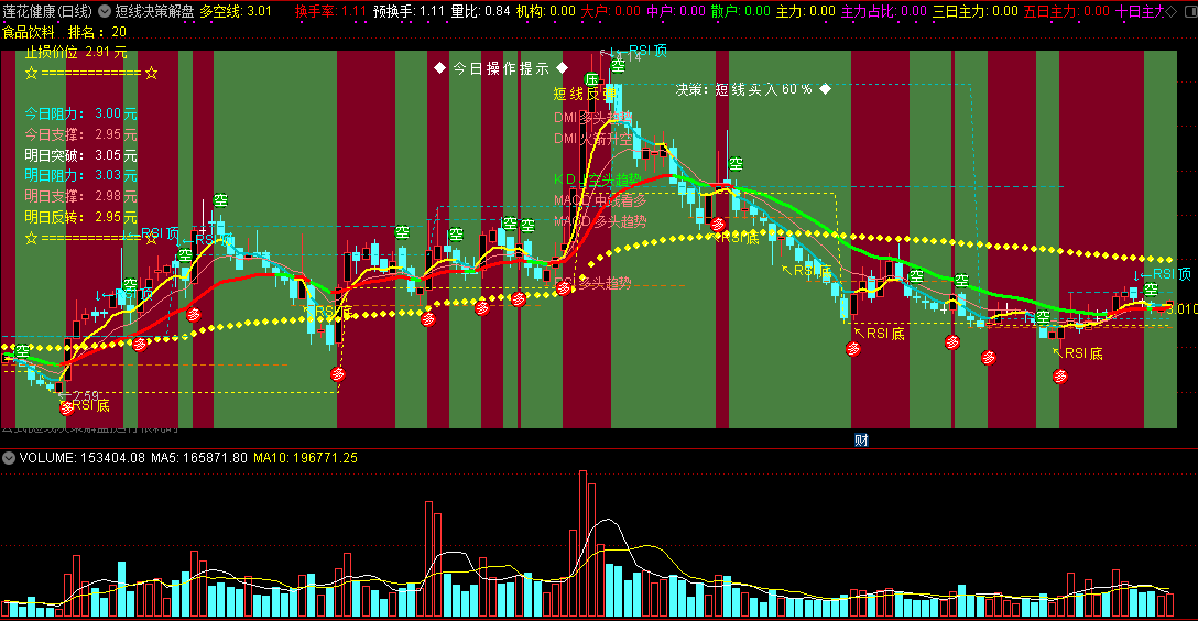 通达信短线决策解盘主图指标，支撑压力阻力一目了然！