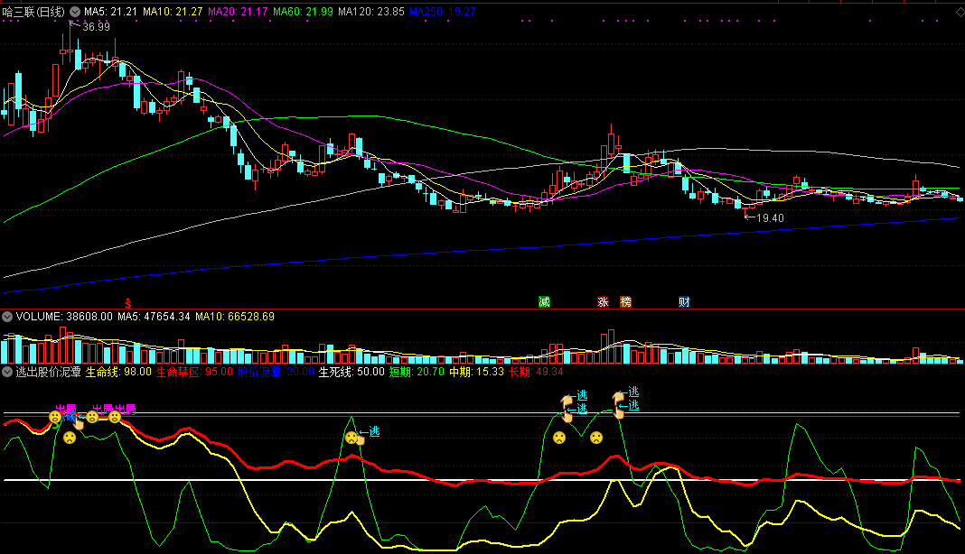 同花顺逃出股价泥潭指标公式