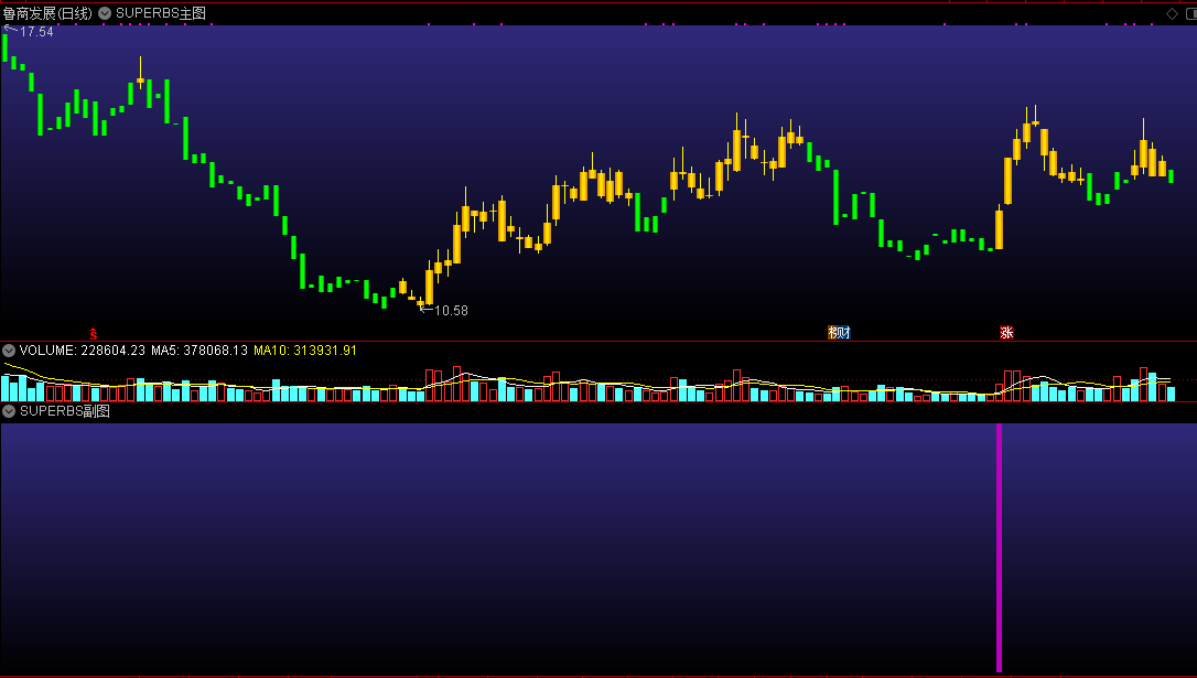 superbs超级战法主图/副图/选股指标，底部大牛随便抓，附源码及使用方法！
