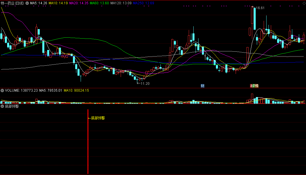底部预警副图/选股指标，及时给出见底信号，捕捉翻倍大牛