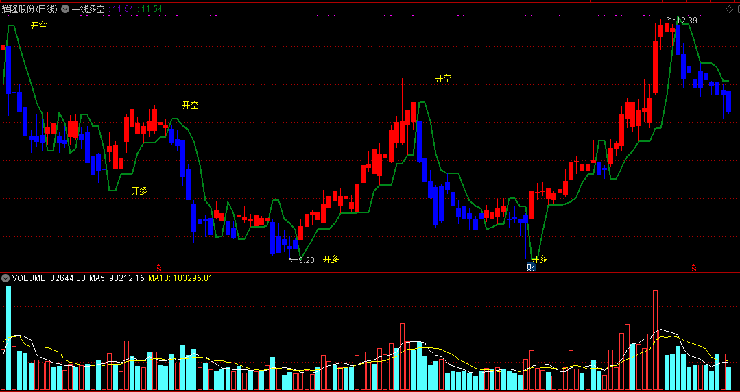 一线多空精准版，高手优化修改，是多是空一看就知！