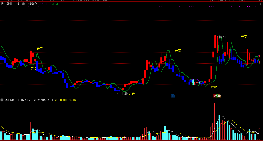 一线多空精准版，高手优化修改，是多是空一看就知！