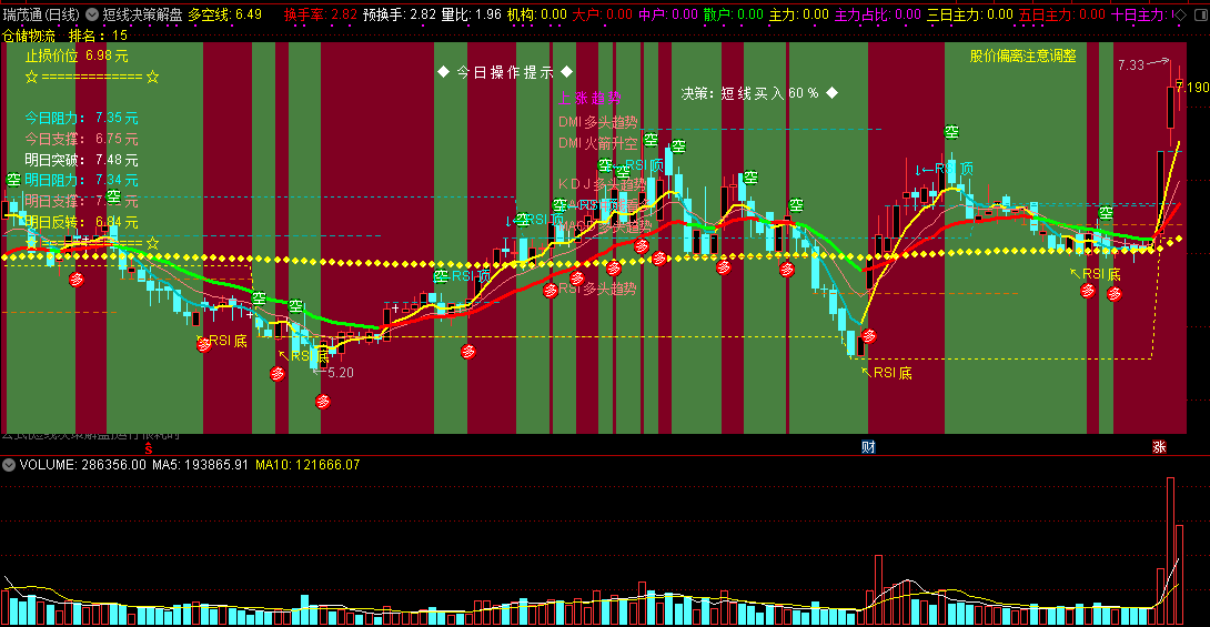 通达信短线决策解盘主图指标，支撑压力阻力一目了然！