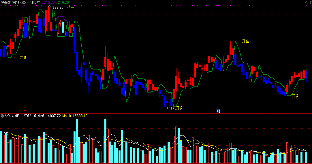 一线多空精准版，高手优化修改，是多是空一看就知！