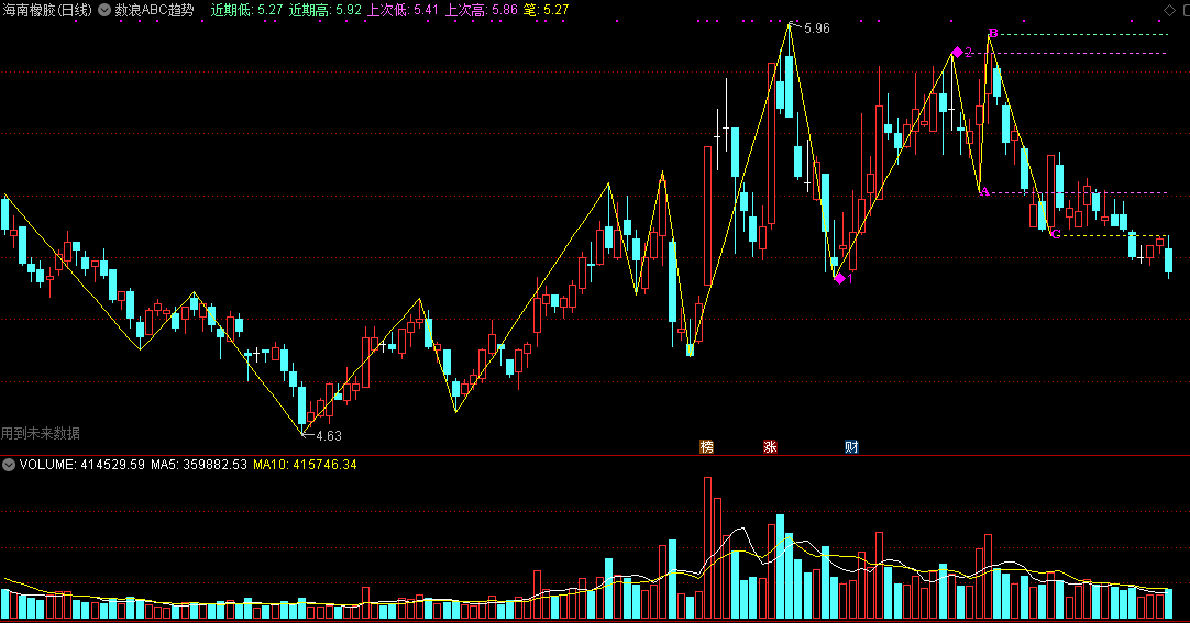 数浪abc趋势主图指标，支撑压力画线，直接给你标出a浪、b浪、c浪！