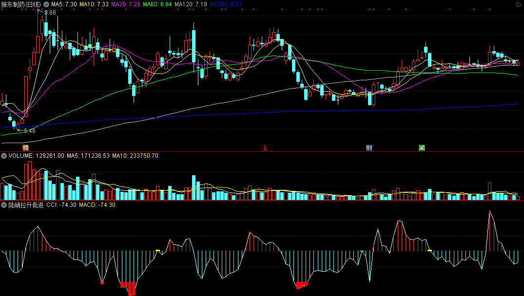 发个能衡量股价是否超出常态分布范围的macd合并cci副图公式