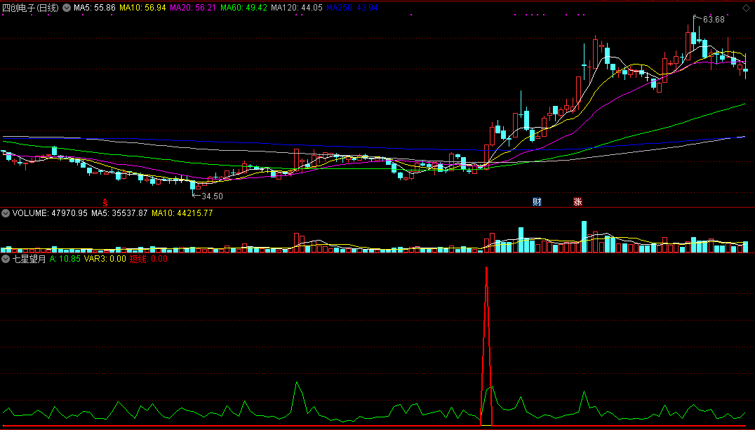 七星望月副图/选股指标，集合七种反弹k线信号，为你预警强势上涨！