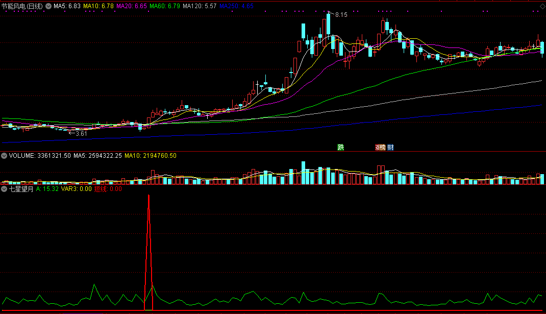 七星望月副图/选股指标，集合七种反弹k线信号，为你预警强势上涨！
